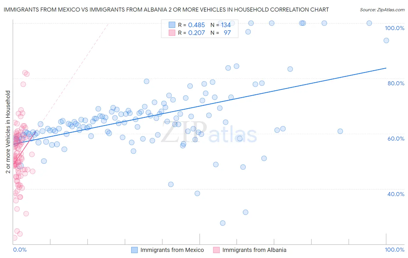 Immigrants from Mexico vs Immigrants from Albania 2 or more Vehicles in Household