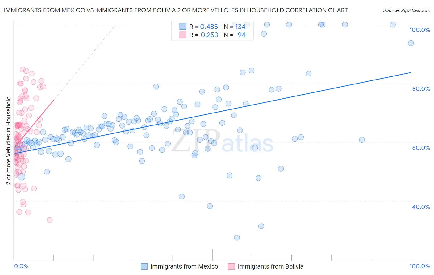 Immigrants from Mexico vs Immigrants from Bolivia 2 or more Vehicles in Household