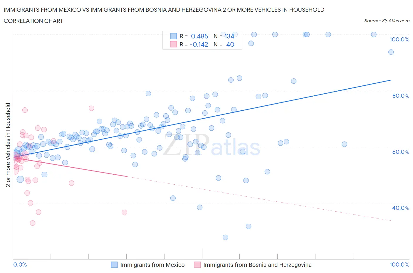 Immigrants from Mexico vs Immigrants from Bosnia and Herzegovina 2 or more Vehicles in Household