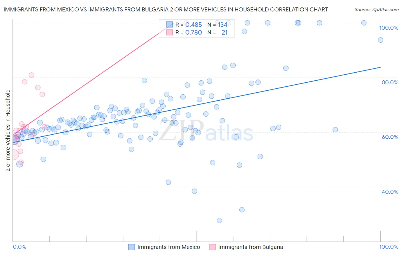 Immigrants from Mexico vs Immigrants from Bulgaria 2 or more Vehicles in Household