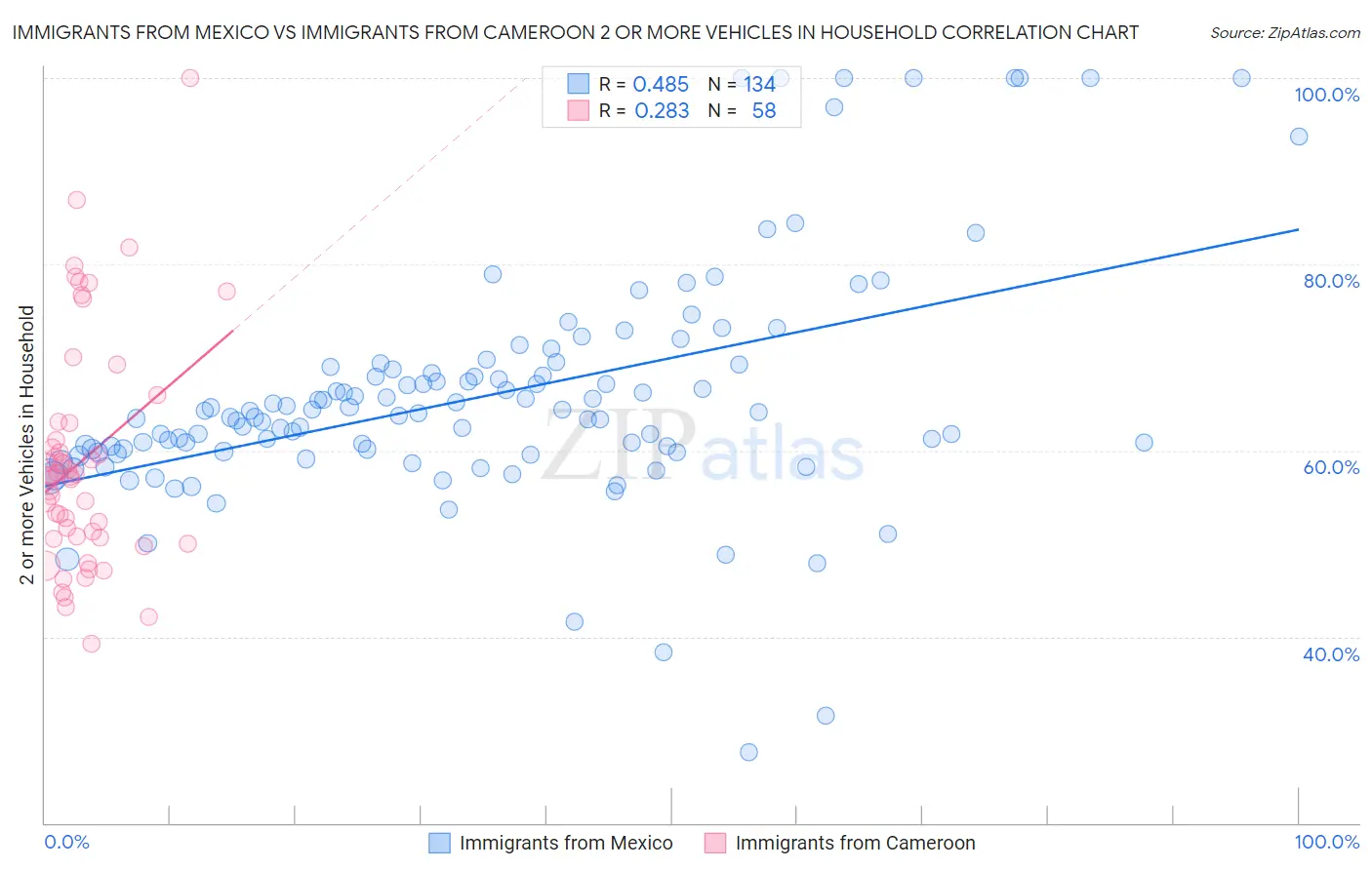 Immigrants from Mexico vs Immigrants from Cameroon 2 or more Vehicles in Household