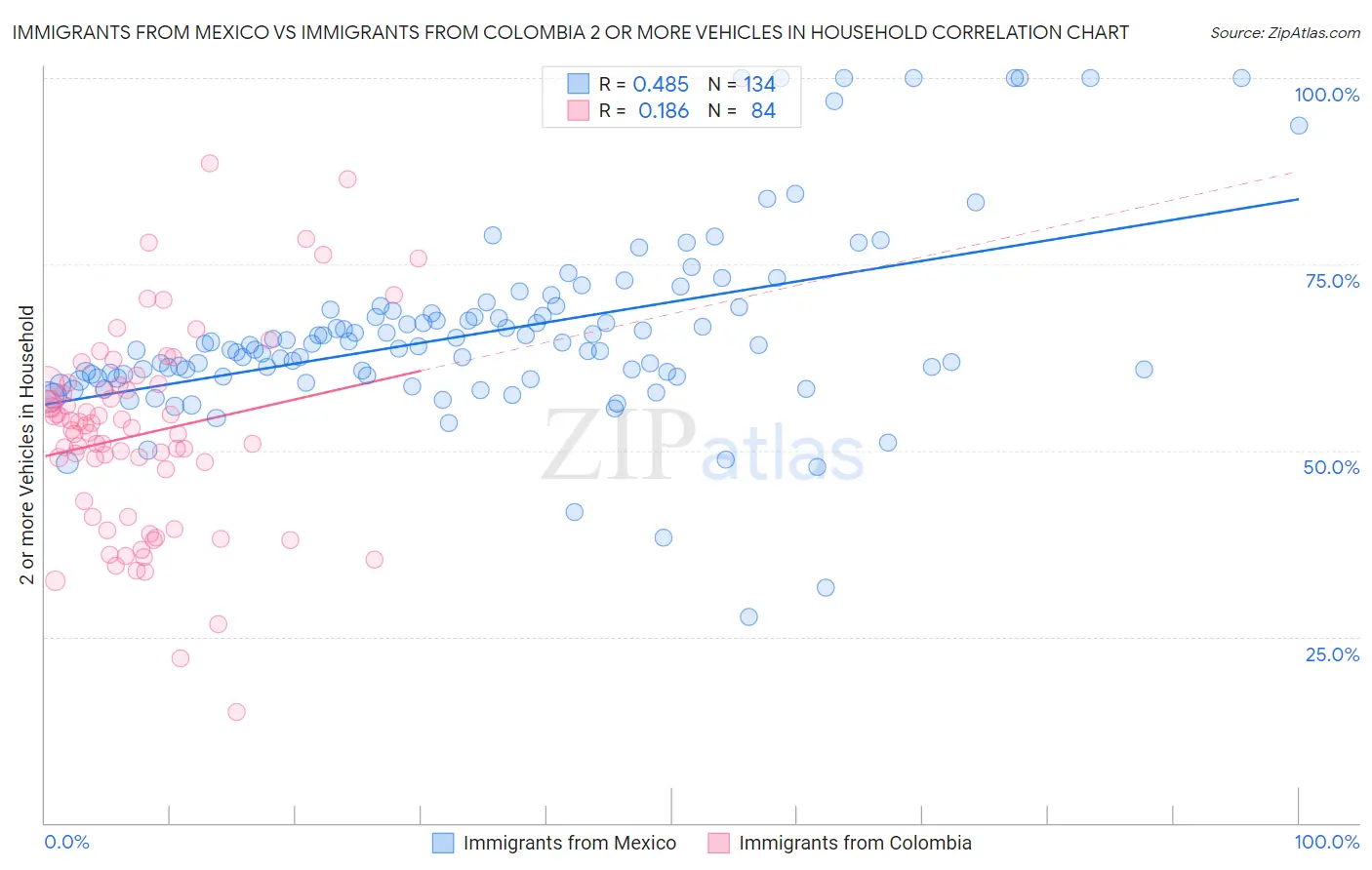 Immigrants from Mexico vs Immigrants from Colombia 2 or more Vehicles in Household