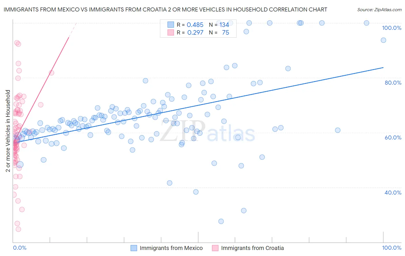 Immigrants from Mexico vs Immigrants from Croatia 2 or more Vehicles in Household