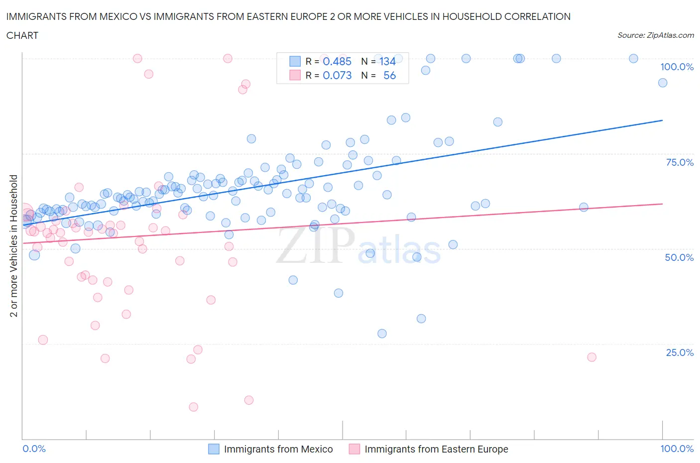 Immigrants from Mexico vs Immigrants from Eastern Europe 2 or more Vehicles in Household