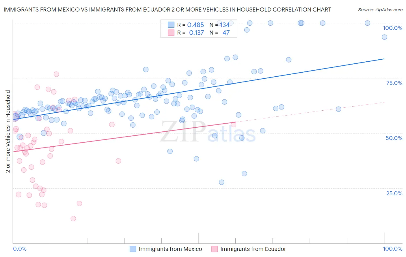 Immigrants from Mexico vs Immigrants from Ecuador 2 or more Vehicles in Household