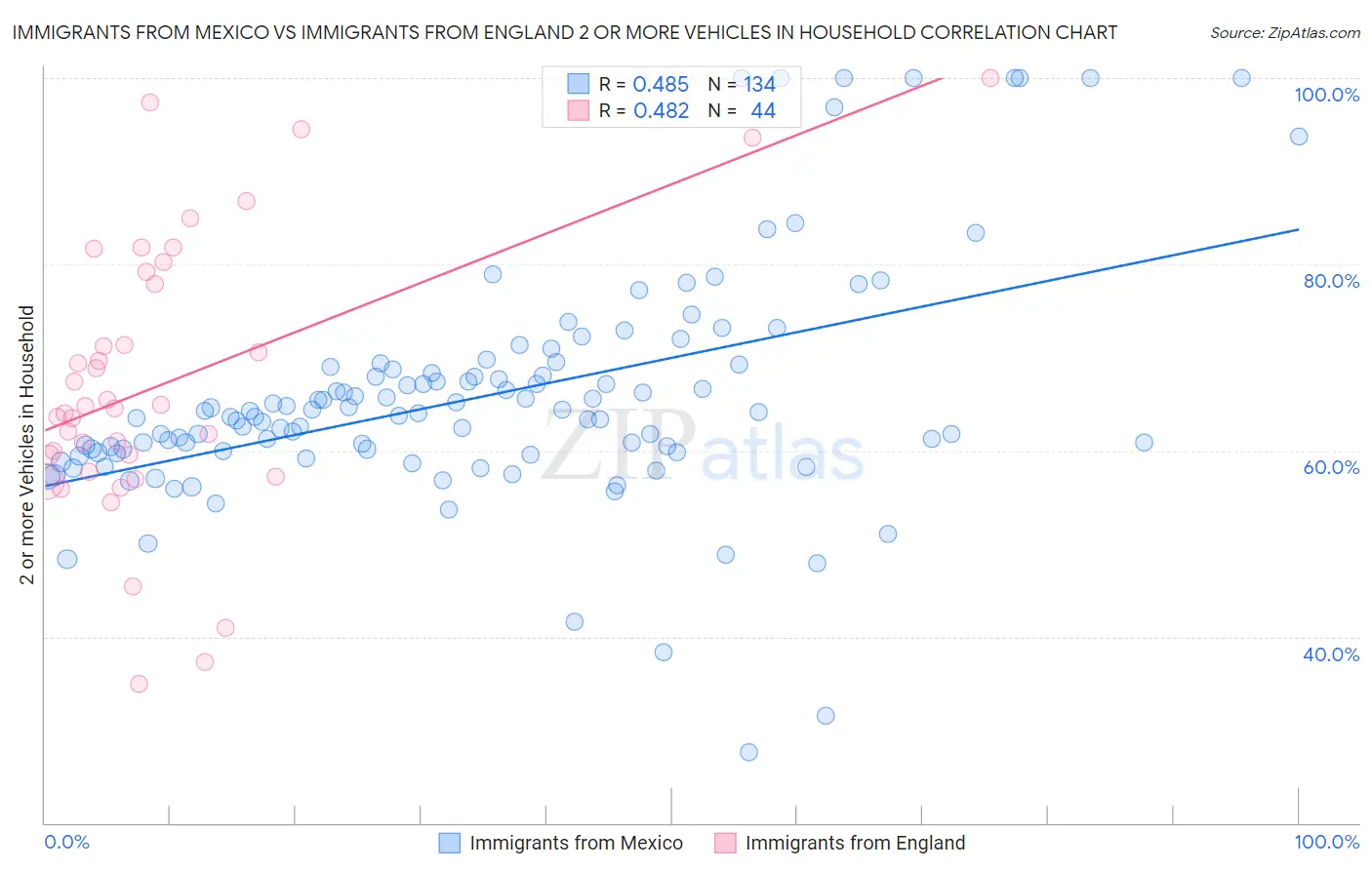 Immigrants from Mexico vs Immigrants from England 2 or more Vehicles in Household