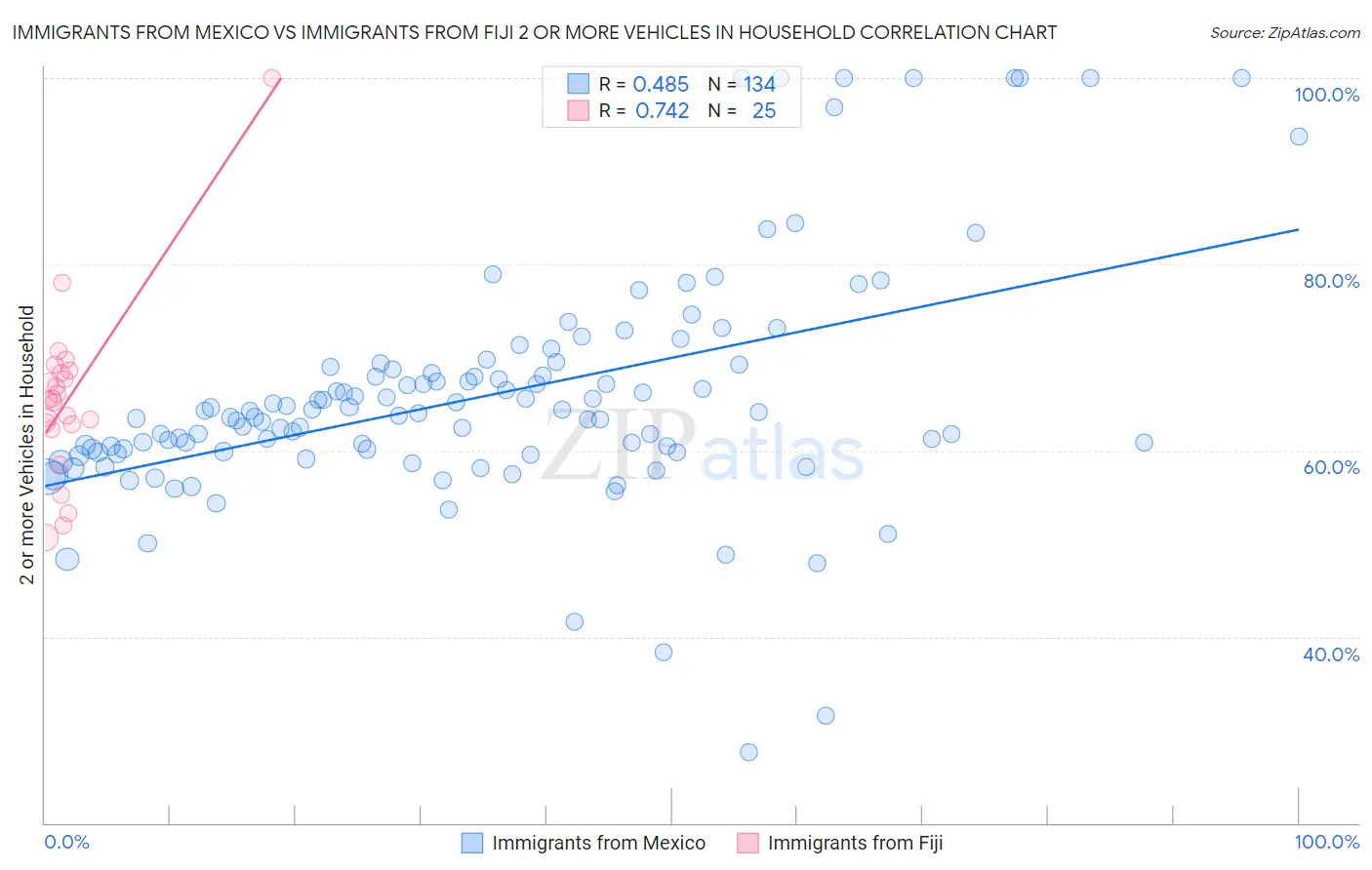 Immigrants from Mexico vs Immigrants from Fiji 2 or more Vehicles in Household