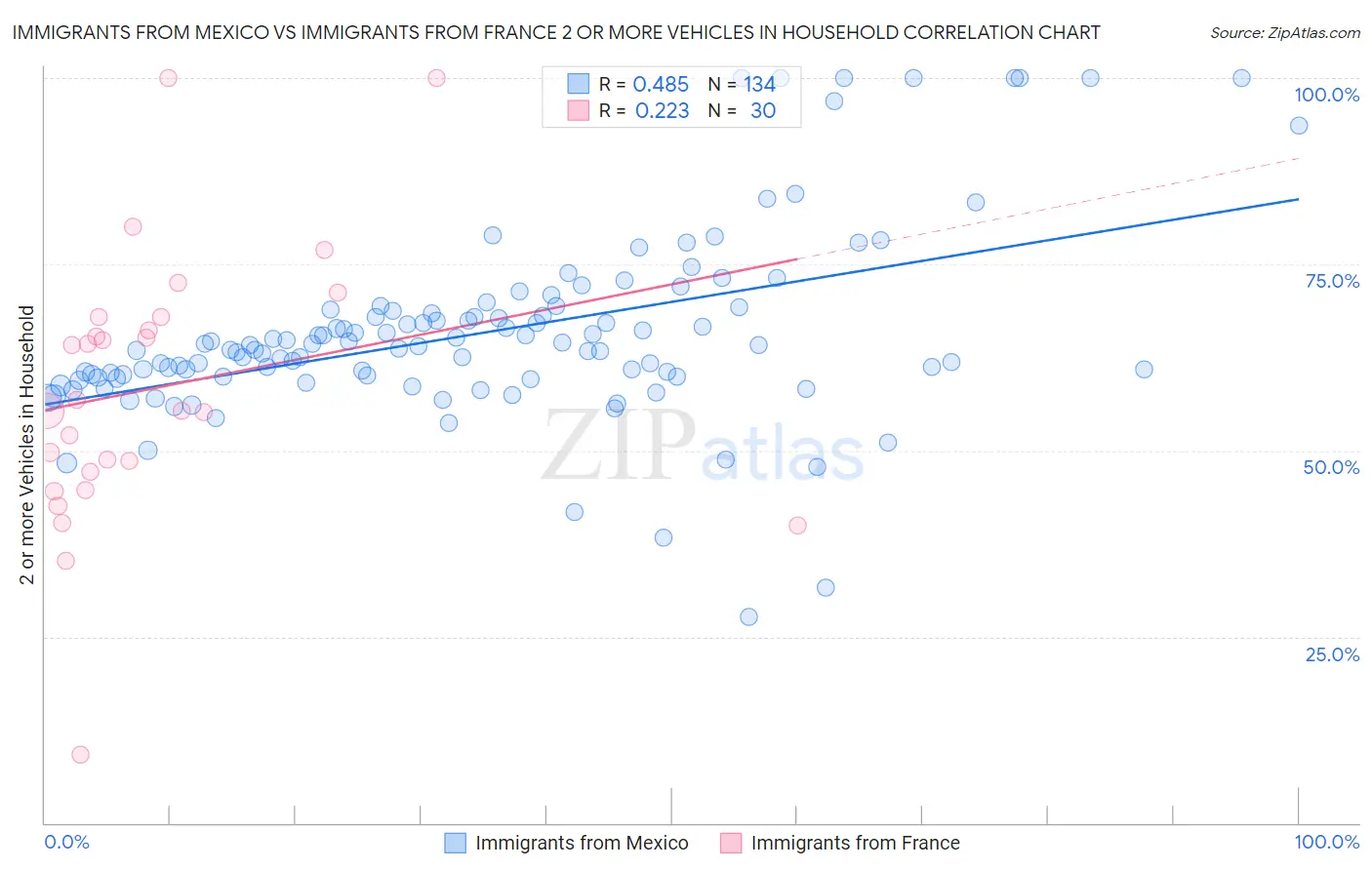 Immigrants from Mexico vs Immigrants from France 2 or more Vehicles in Household