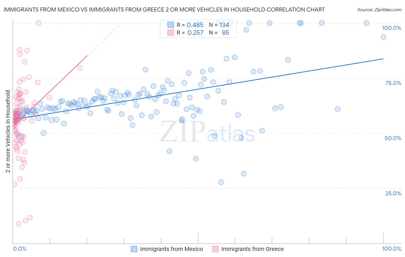 Immigrants from Mexico vs Immigrants from Greece 2 or more Vehicles in Household