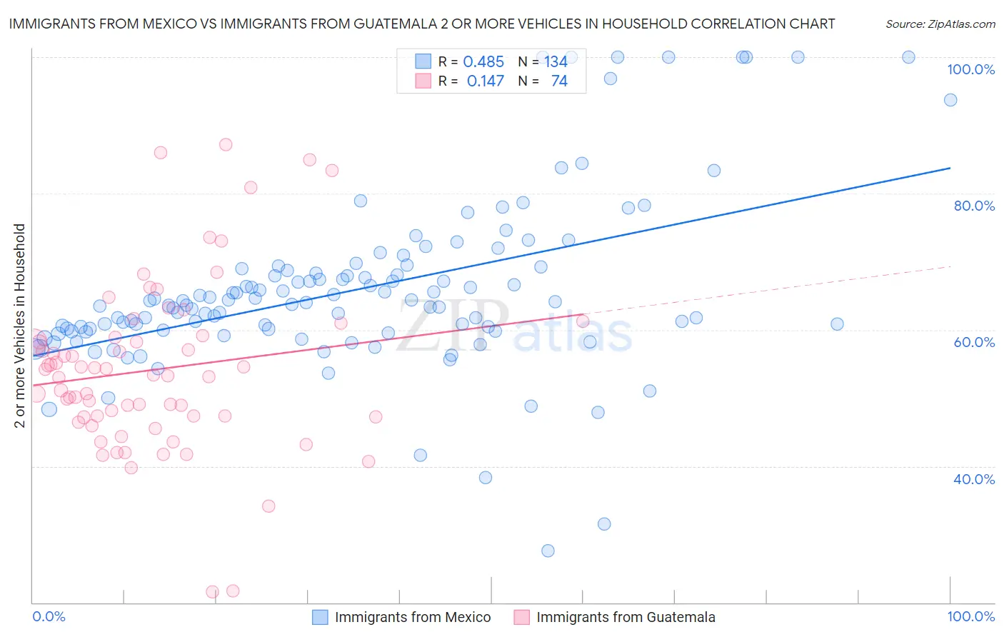 Immigrants from Mexico vs Immigrants from Guatemala 2 or more Vehicles in Household