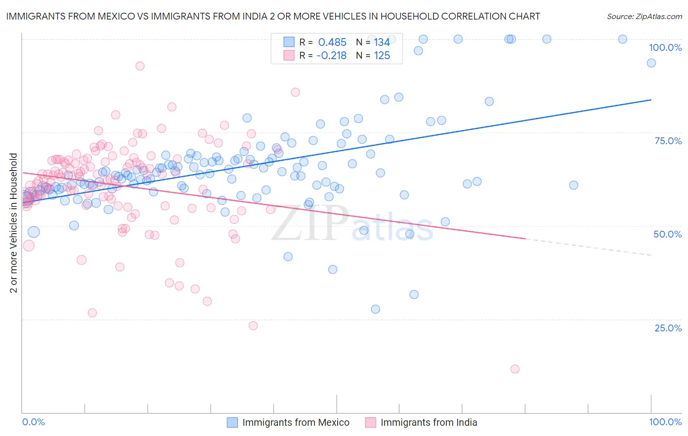 Immigrants from Mexico vs Immigrants from India 2 or more Vehicles in Household