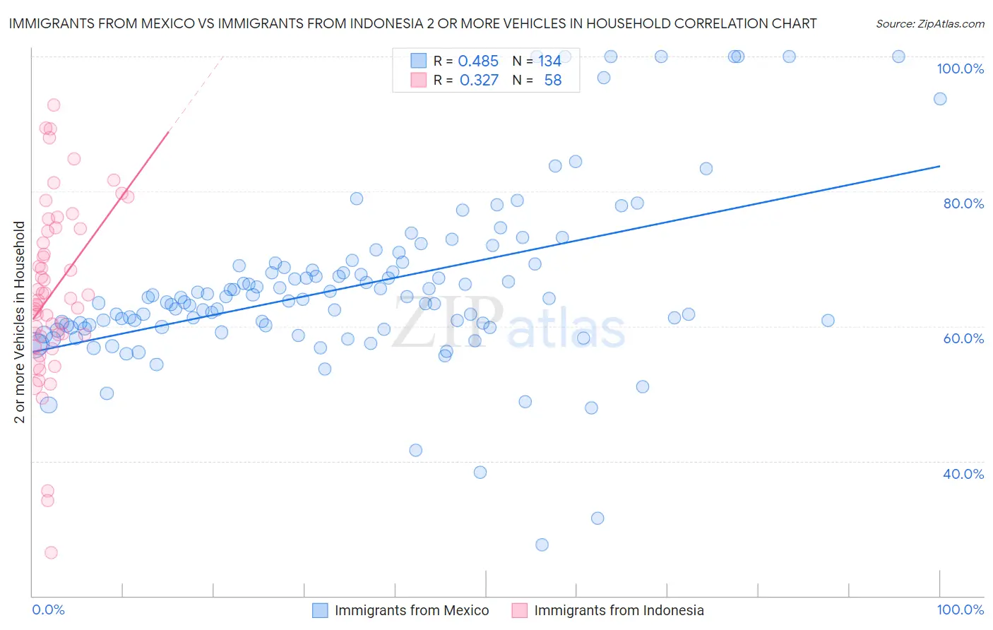 Immigrants from Mexico vs Immigrants from Indonesia 2 or more Vehicles in Household