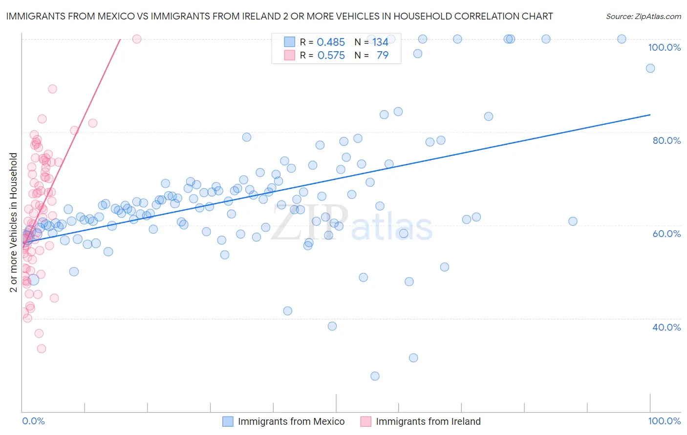 Immigrants from Mexico vs Immigrants from Ireland 2 or more Vehicles in Household