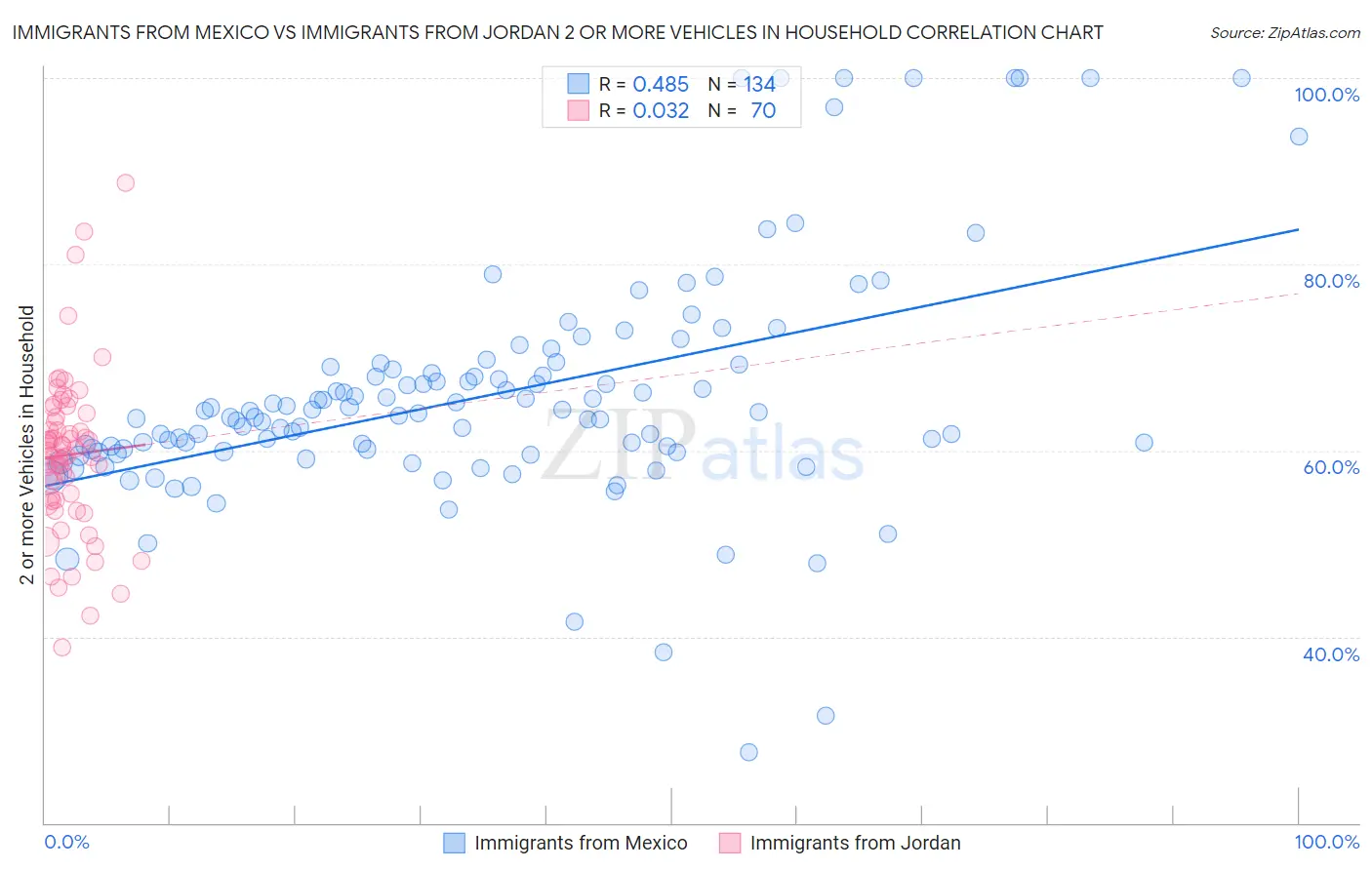 Immigrants from Mexico vs Immigrants from Jordan 2 or more Vehicles in Household