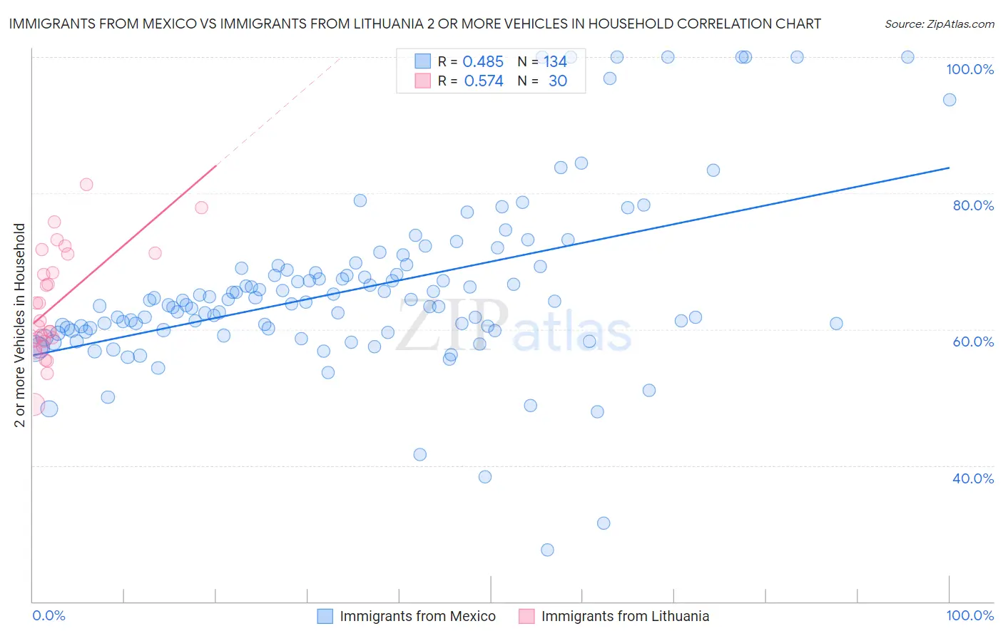 Immigrants from Mexico vs Immigrants from Lithuania 2 or more Vehicles in Household