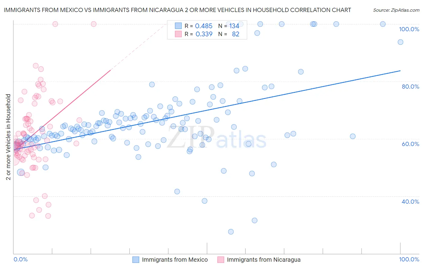 Immigrants from Mexico vs Immigrants from Nicaragua 2 or more Vehicles in Household