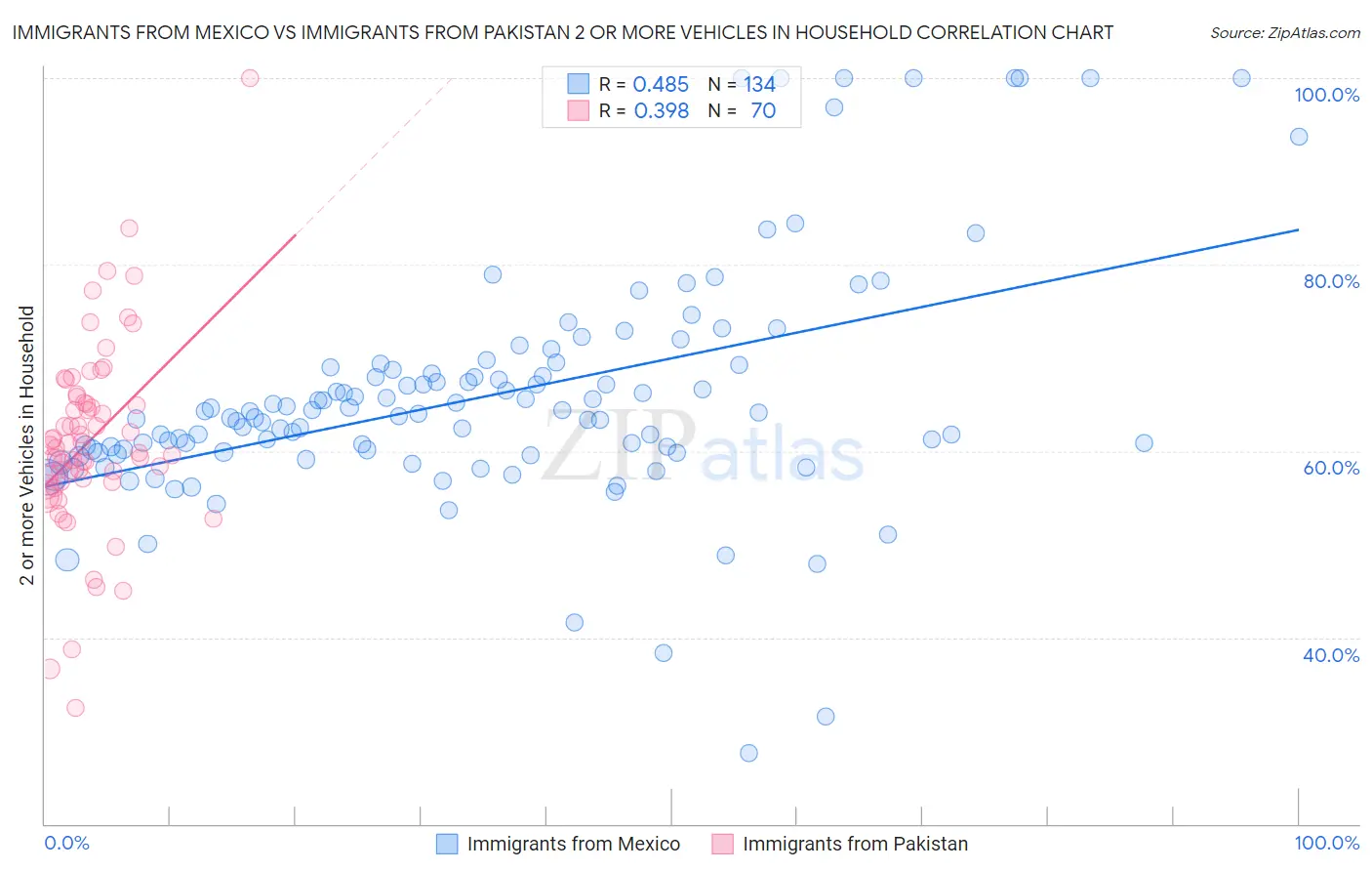 Immigrants from Mexico vs Immigrants from Pakistan 2 or more Vehicles in Household