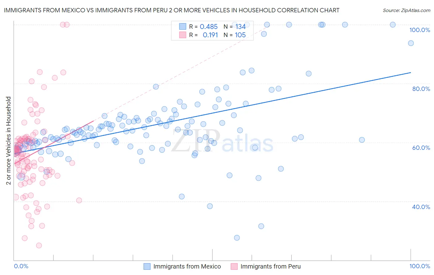 Immigrants from Mexico vs Immigrants from Peru 2 or more Vehicles in Household