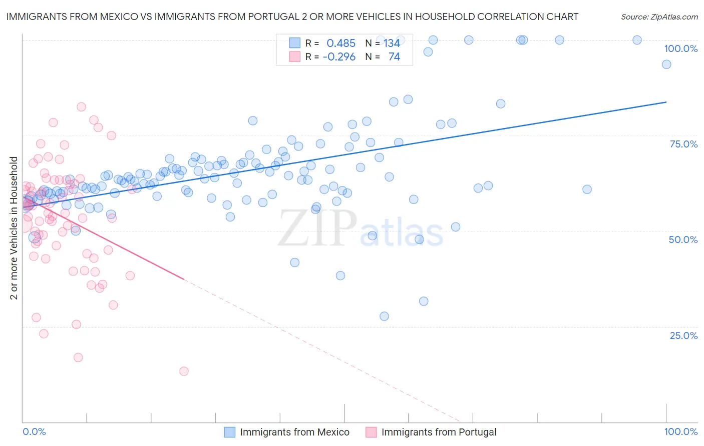 Immigrants from Mexico vs Immigrants from Portugal 2 or more Vehicles in Household