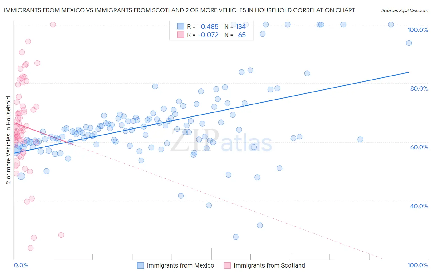 Immigrants from Mexico vs Immigrants from Scotland 2 or more Vehicles in Household