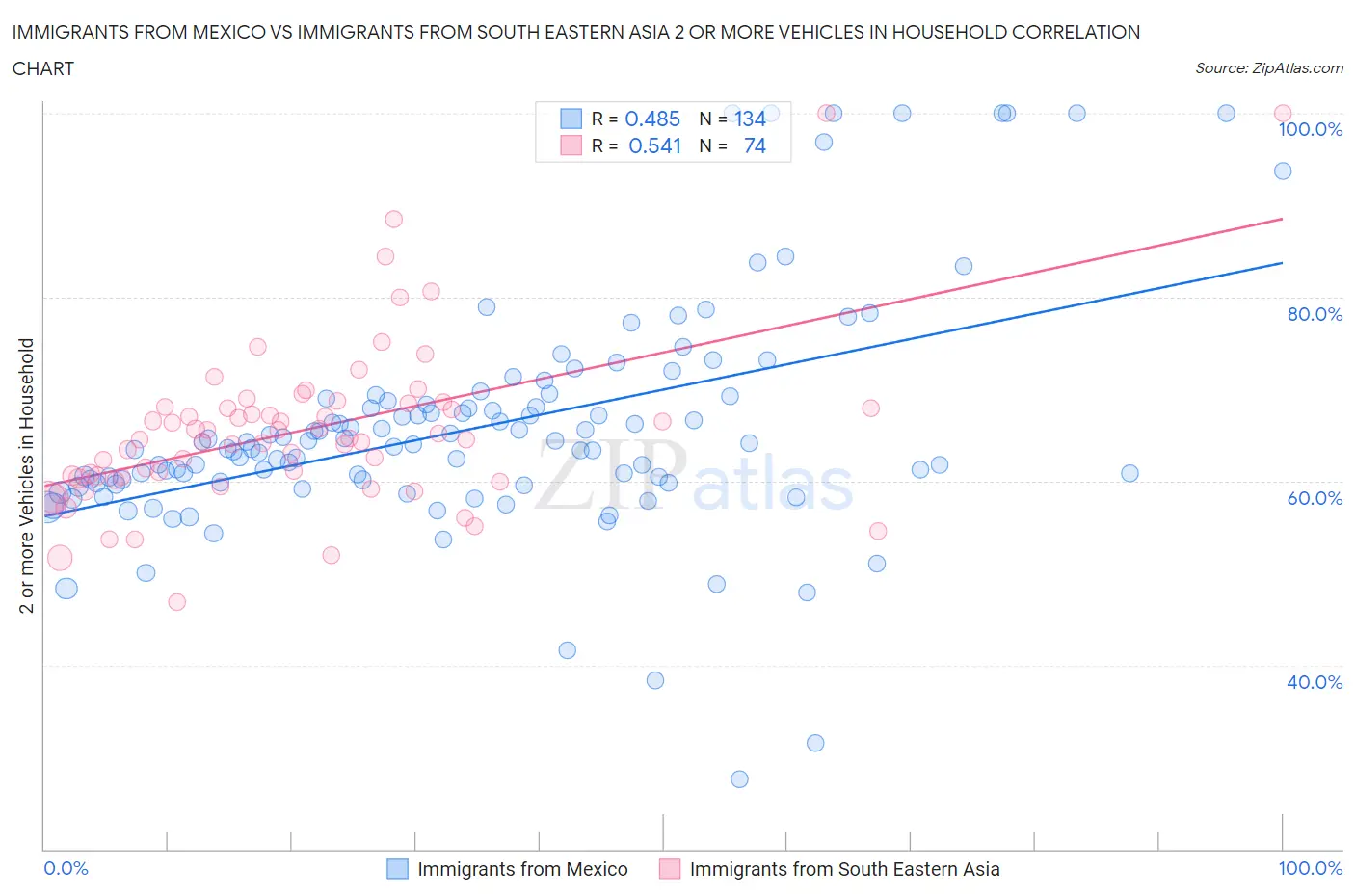 Immigrants from Mexico vs Immigrants from South Eastern Asia 2 or more Vehicles in Household