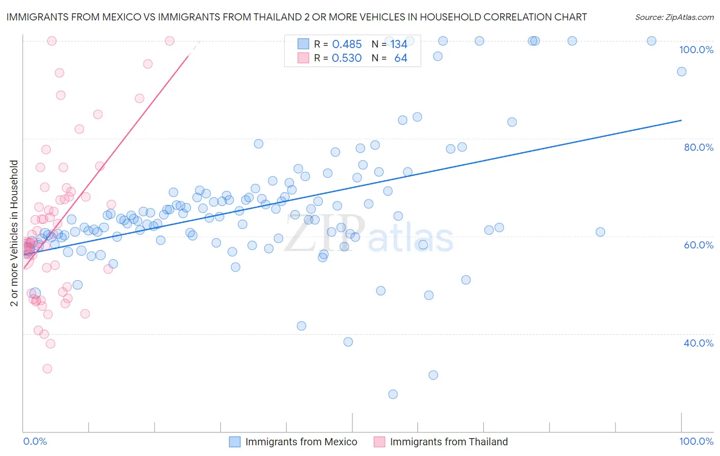 Immigrants from Mexico vs Immigrants from Thailand 2 or more Vehicles in Household