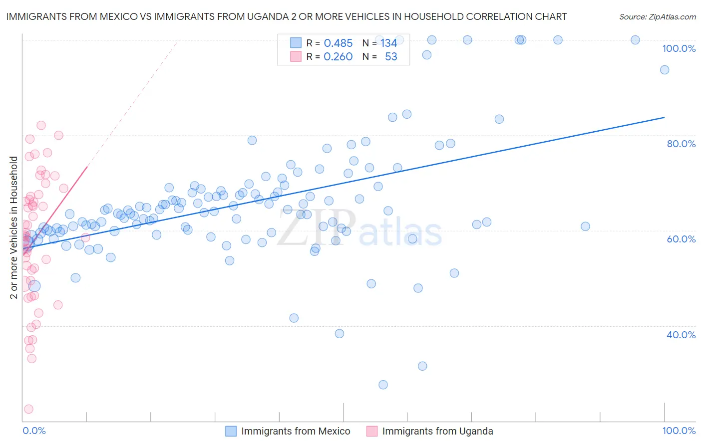 Immigrants from Mexico vs Immigrants from Uganda 2 or more Vehicles in Household