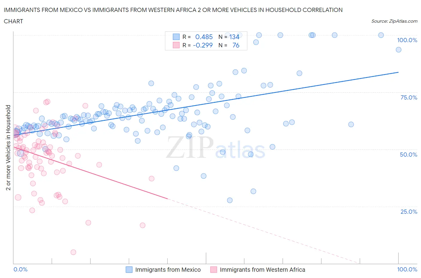 Immigrants from Mexico vs Immigrants from Western Africa 2 or more Vehicles in Household