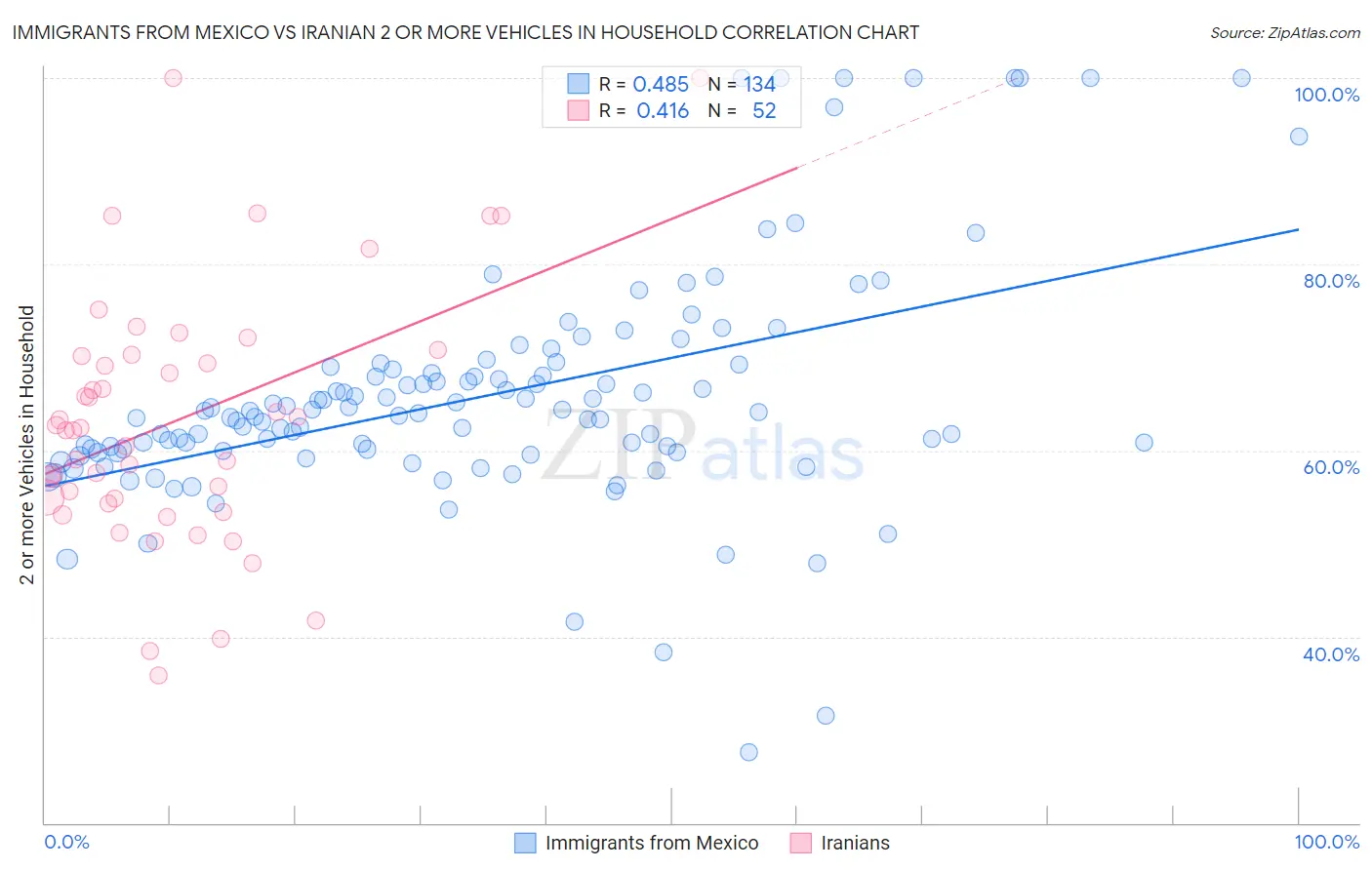 Immigrants from Mexico vs Iranian 2 or more Vehicles in Household