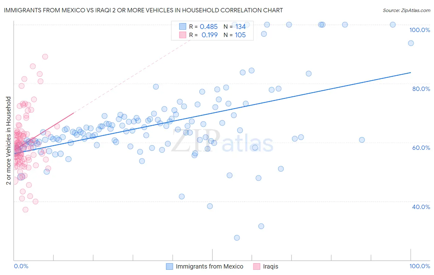 Immigrants from Mexico vs Iraqi 2 or more Vehicles in Household
