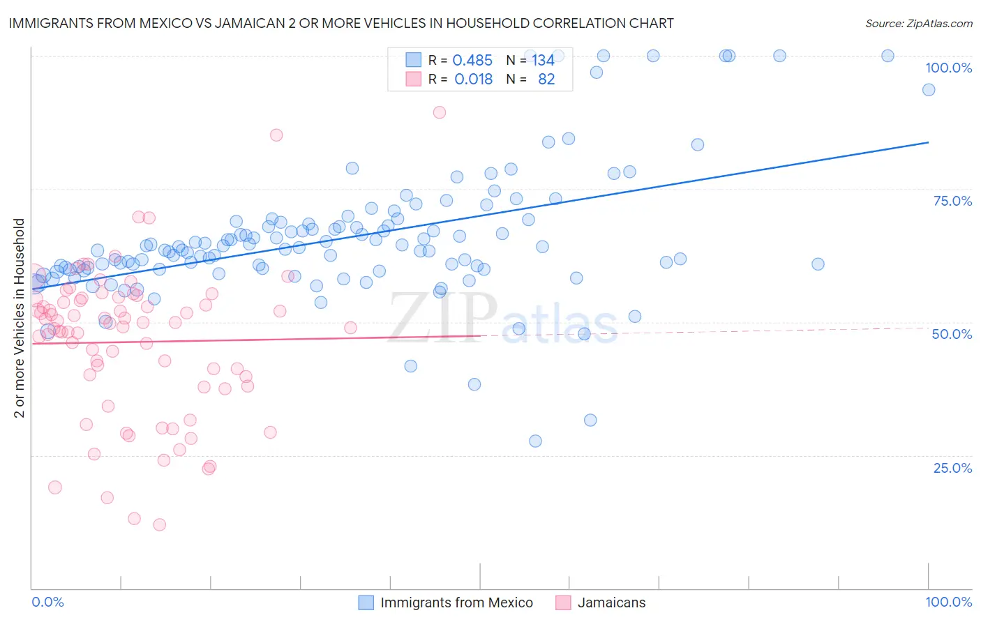 Immigrants from Mexico vs Jamaican 2 or more Vehicles in Household