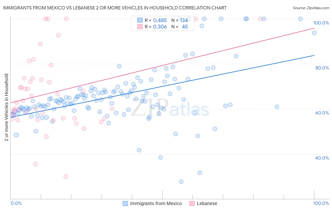 Immigrants from Mexico vs Lebanese 2 or more Vehicles in Household