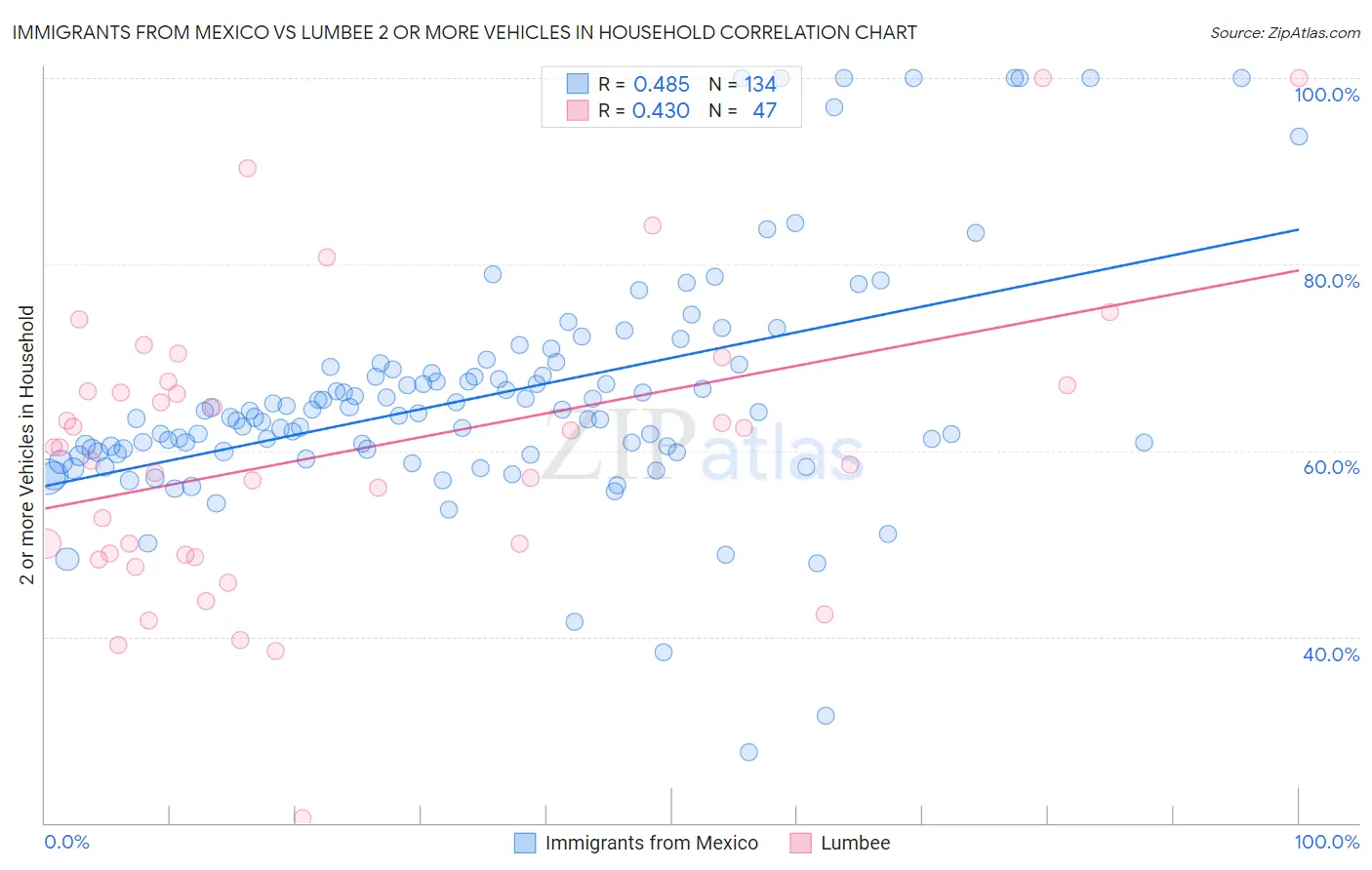 Immigrants from Mexico vs Lumbee 2 or more Vehicles in Household