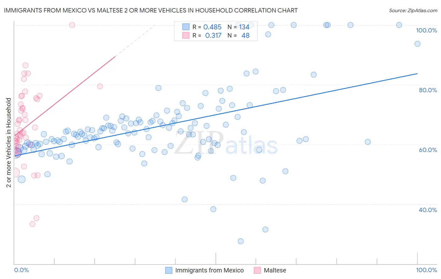 Immigrants from Mexico vs Maltese 2 or more Vehicles in Household