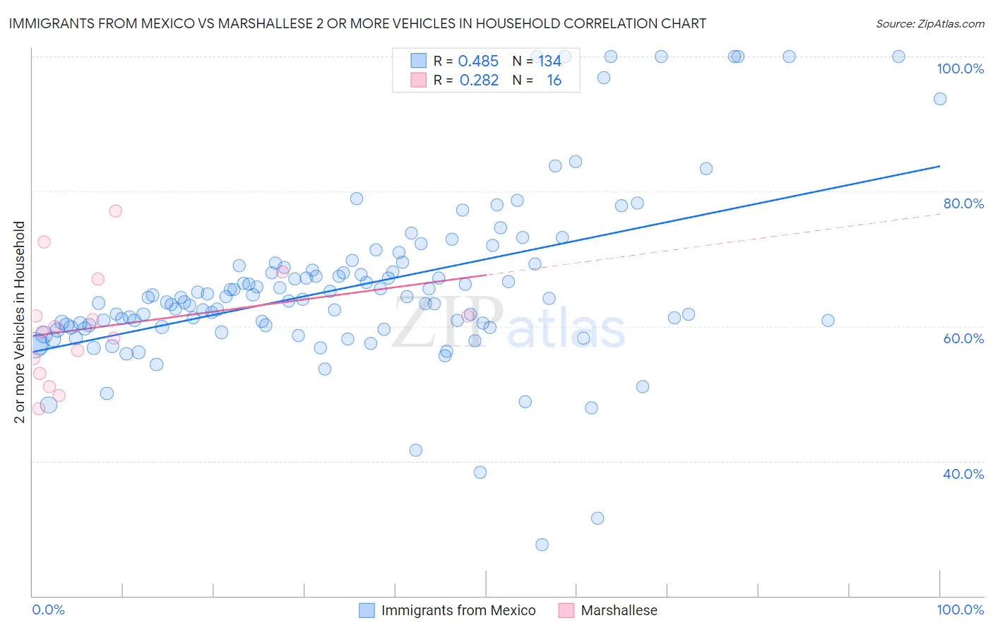 Immigrants from Mexico vs Marshallese 2 or more Vehicles in Household