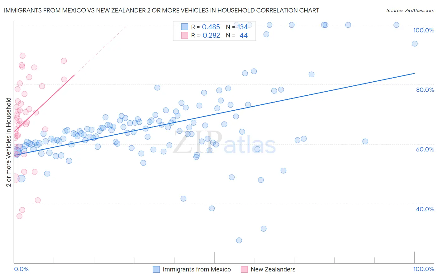 Immigrants from Mexico vs New Zealander 2 or more Vehicles in Household