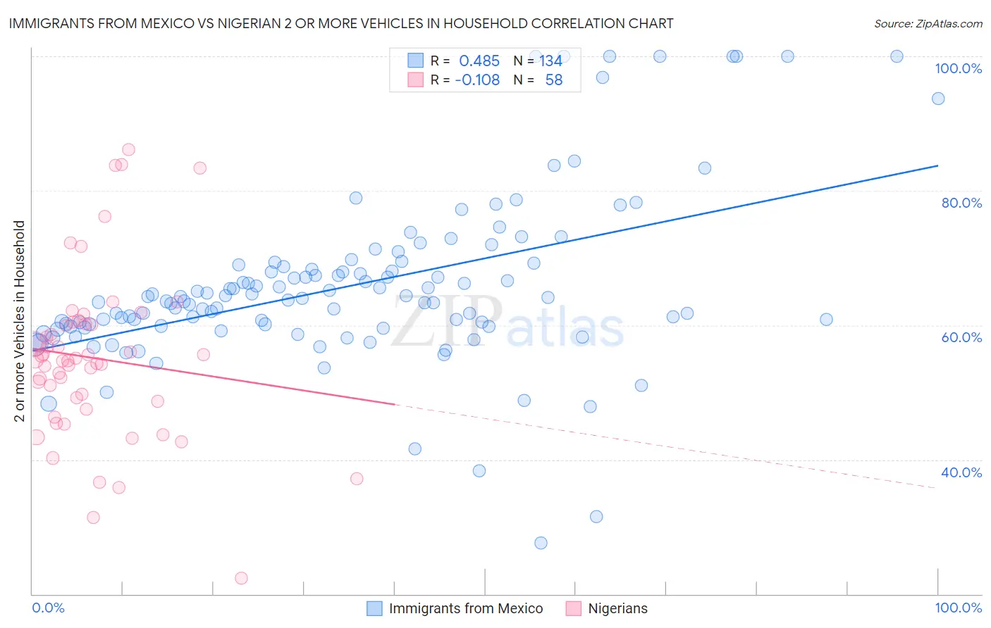 Immigrants from Mexico vs Nigerian 2 or more Vehicles in Household