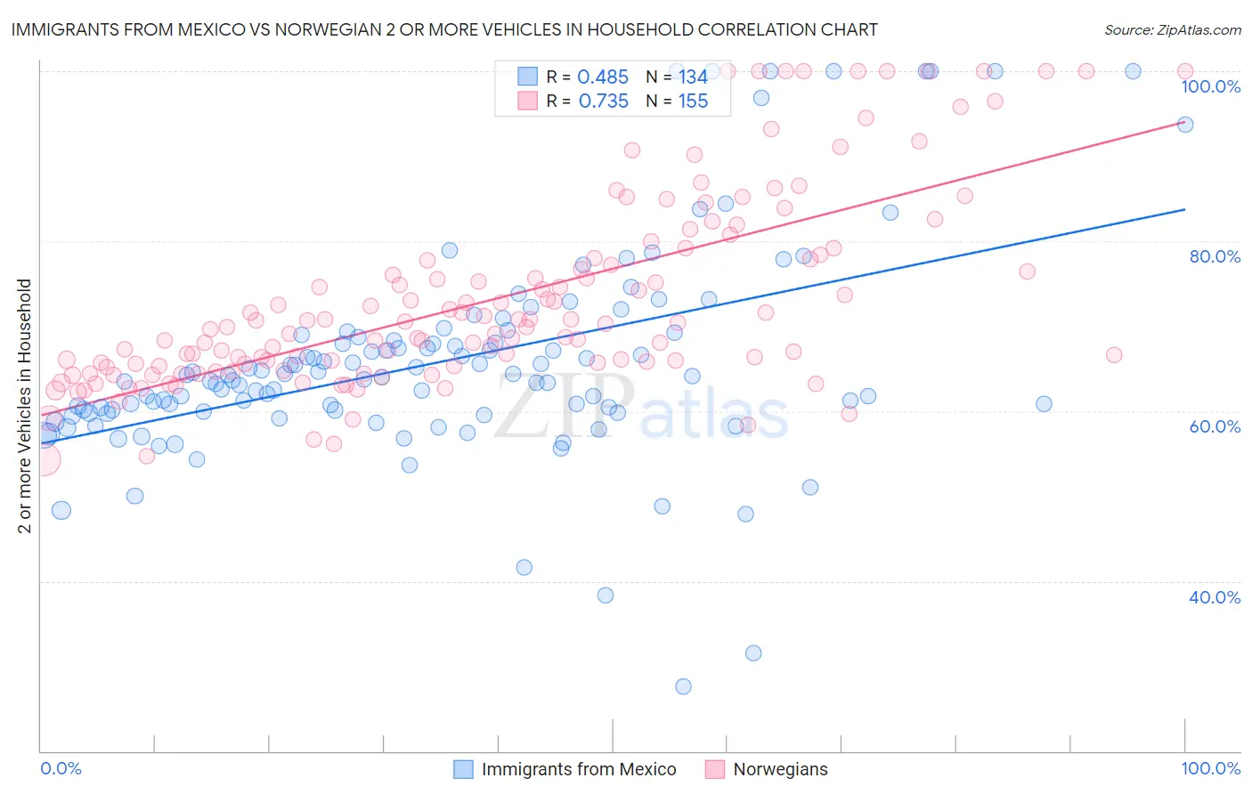 Immigrants from Mexico vs Norwegian 2 or more Vehicles in Household