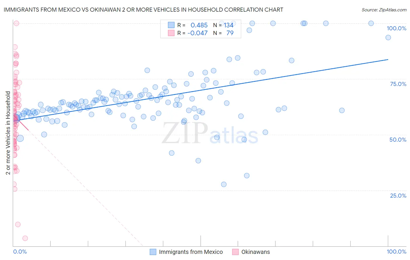 Immigrants from Mexico vs Okinawan 2 or more Vehicles in Household