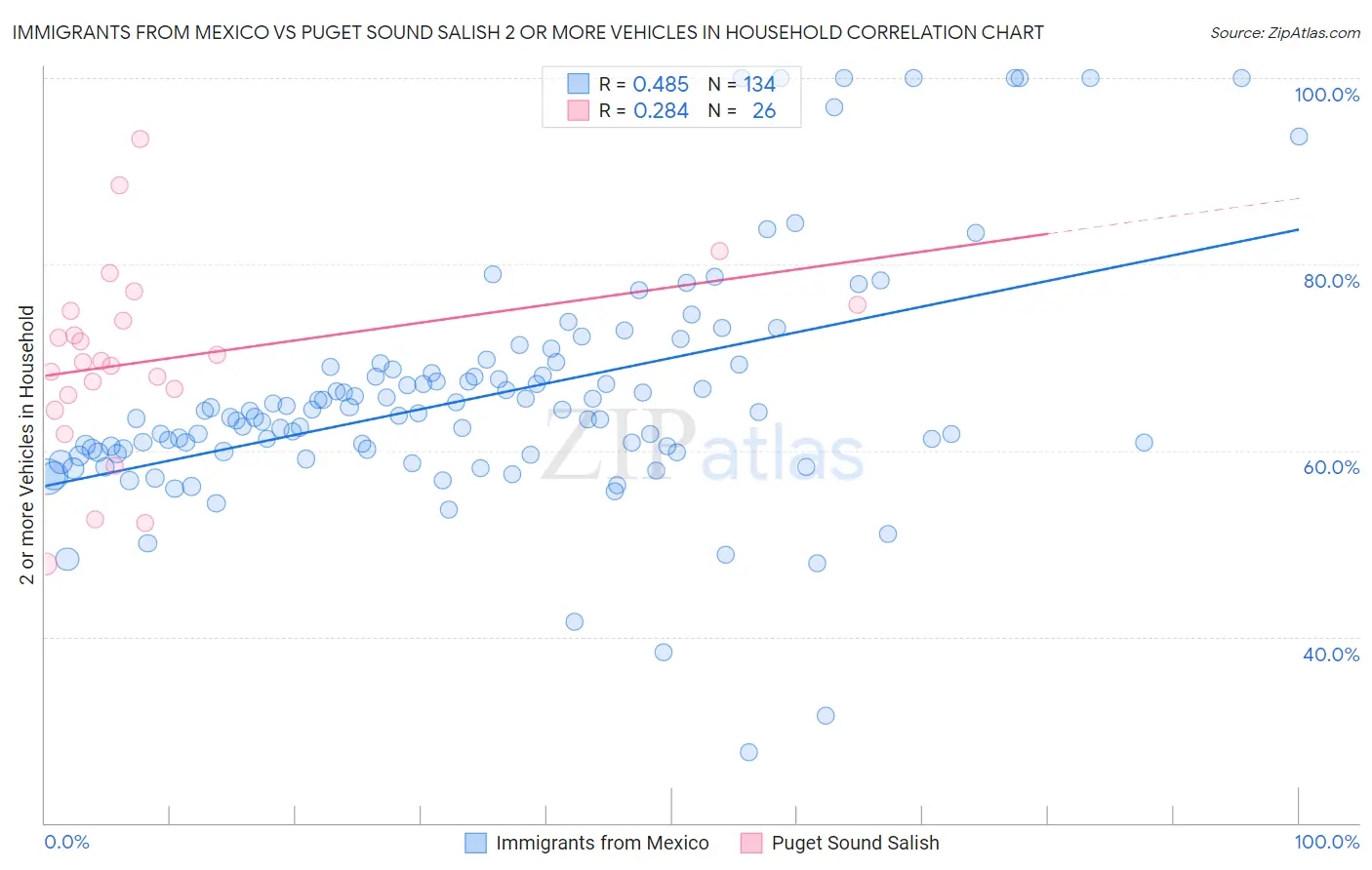 Immigrants from Mexico vs Puget Sound Salish 2 or more Vehicles in Household