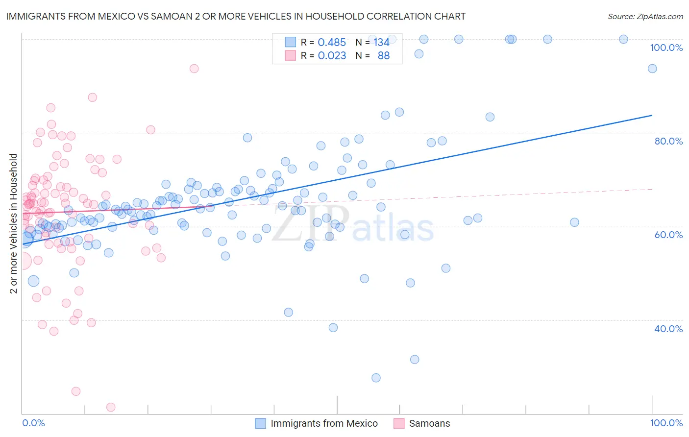 Immigrants from Mexico vs Samoan 2 or more Vehicles in Household