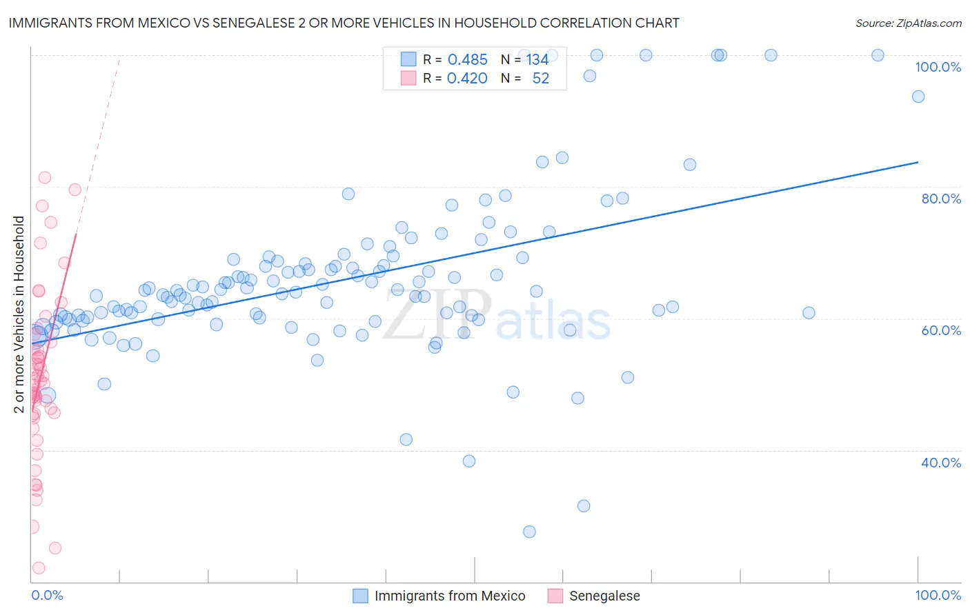 Immigrants from Mexico vs Senegalese 2 or more Vehicles in Household