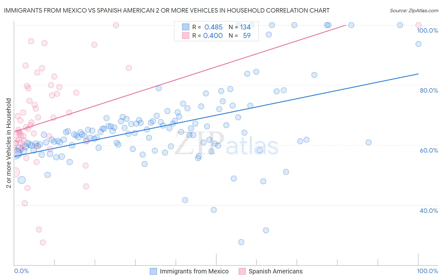 Immigrants from Mexico vs Spanish American 2 or more Vehicles in Household