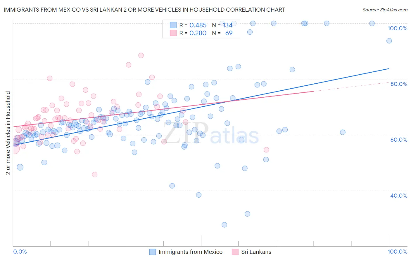 Immigrants from Mexico vs Sri Lankan 2 or more Vehicles in Household