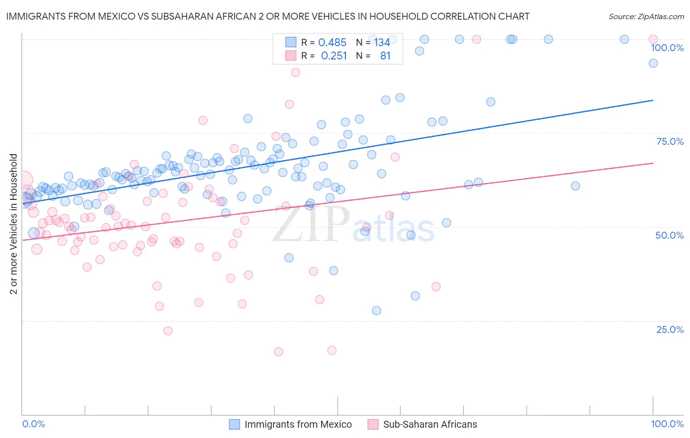Immigrants from Mexico vs Subsaharan African 2 or more Vehicles in Household