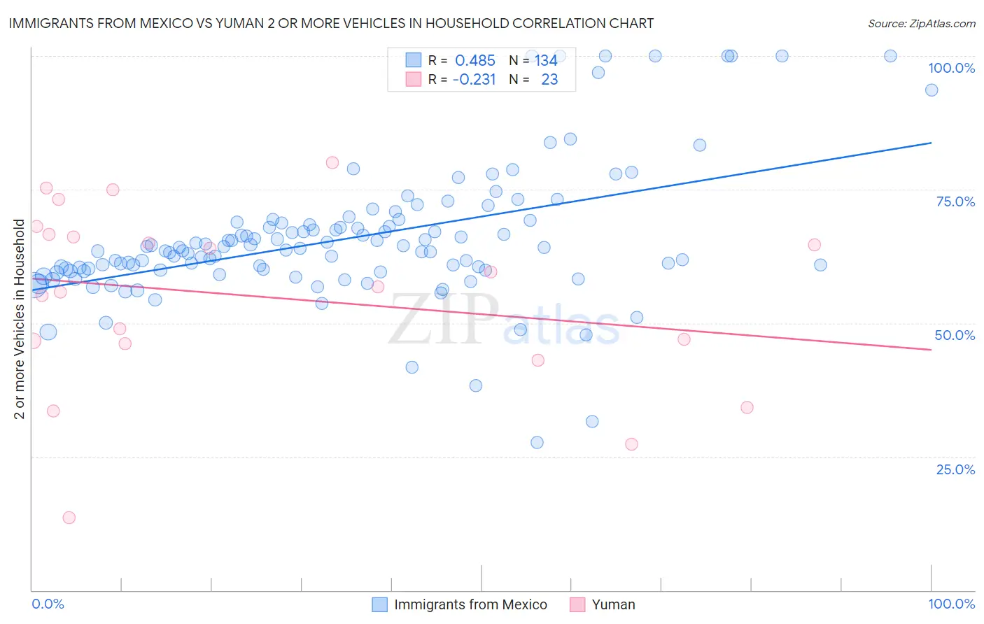 Immigrants from Mexico vs Yuman 2 or more Vehicles in Household