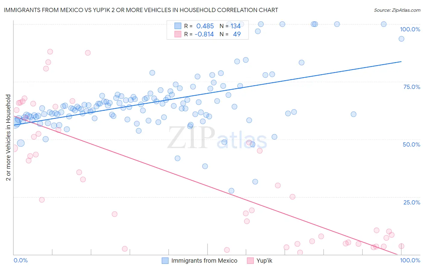 Immigrants from Mexico vs Yup'ik 2 or more Vehicles in Household