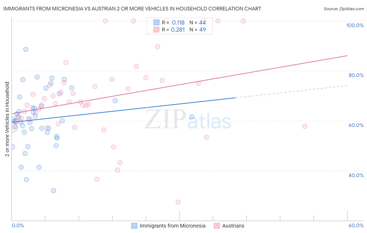 Immigrants from Micronesia vs Austrian 2 or more Vehicles in Household