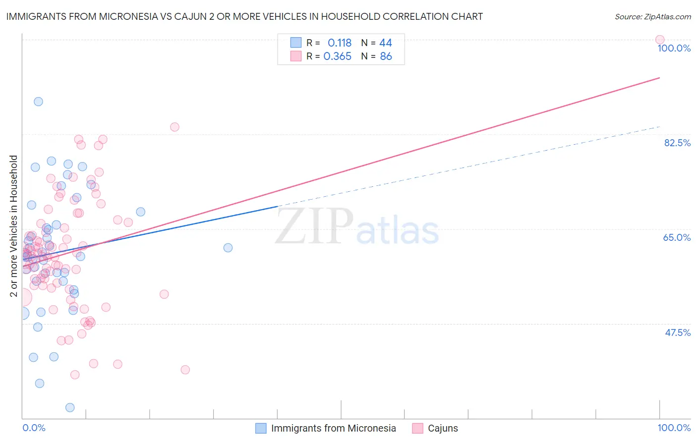 Immigrants from Micronesia vs Cajun 2 or more Vehicles in Household