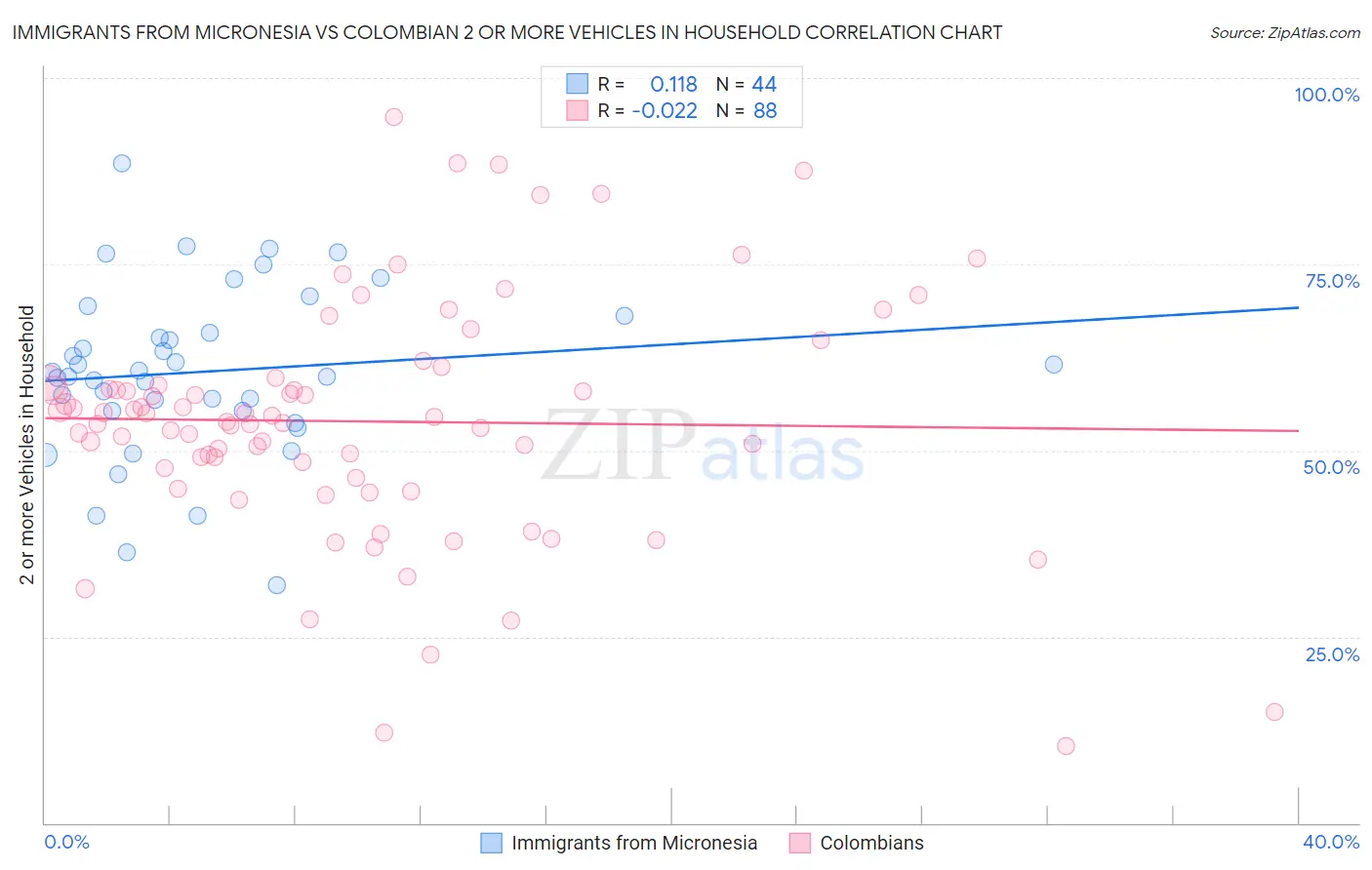 Immigrants from Micronesia vs Colombian 2 or more Vehicles in Household